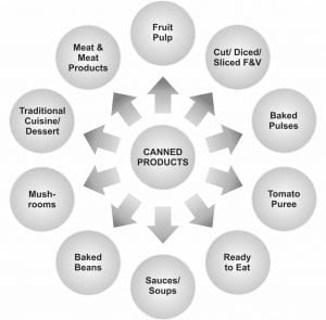 Canned Products Canned Products