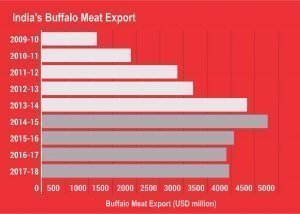 India's buffalo meat export