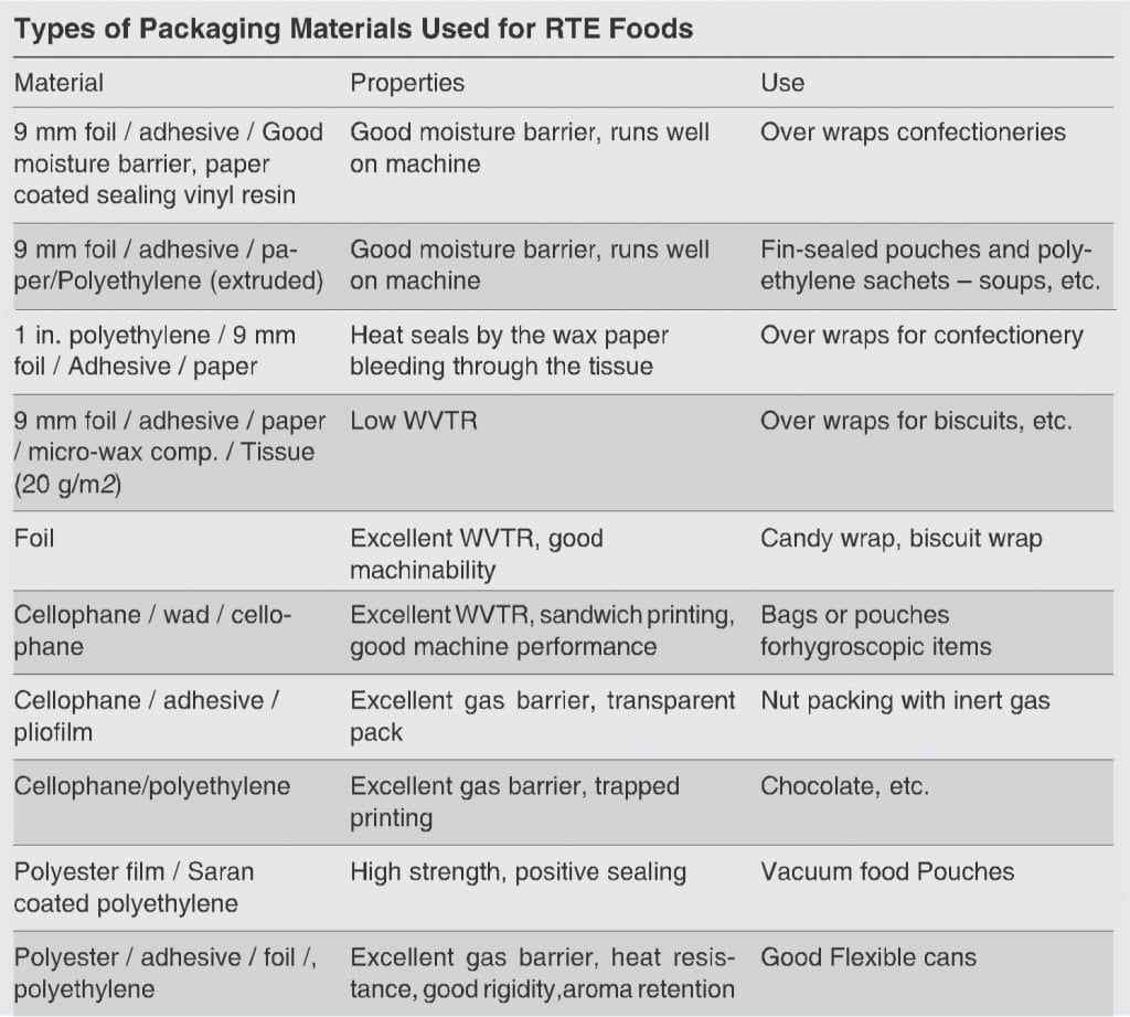 How to Package Ready to Eat Foods (RTE) 2 Types of materials for packaging of ready to eat foods