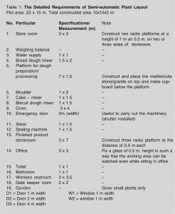 Requirements of Semi-automatic Plant Layout