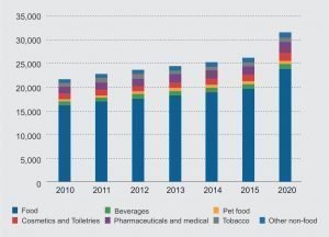 Trends and Opportunity in Food Packaging Industry: An Overview 1 Indian packaging market