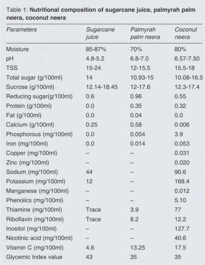 Nutritional composition of sugarcane juice, palmyrah palm neera, coconut neera