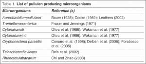 Table 1. List of pullulan producing microorganisms