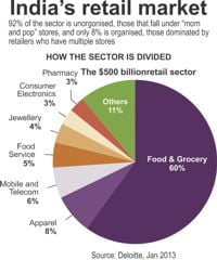 India's Retail Market