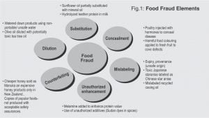 Figure - 1: Food Fraud Elements