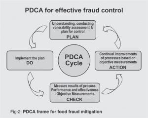 Figure - 2: PDCA frame for food fraud mitigation