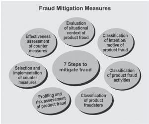 Figure - 3: The continual process of product fraud counter measured and control strategy
