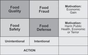 Expanding Domain of Food Safety