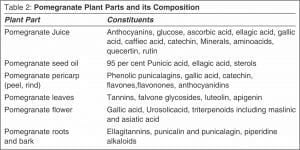 Pomegranate: A Wonder Fruit 2 Table 2: Pomegranate Plant Parts and its Composition