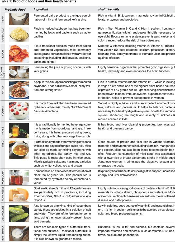 Health benefits of probiotic food Table 1: Probiotic foods and their health benefits