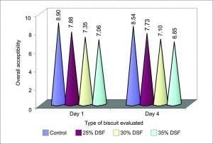 Soy Fortified Biscuits: Development & Evaluation 1 Overall acceptability of biscuits prepared by replacing refined wheat flour with different levels of defatted soya flour evaluated on next dat (I.E. Day 1) and 4th day of preparation