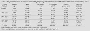 Soy Fortified Biscuits: Development & Evaluation 2 Table 1: Physical Properties of Biscuits Prepared by Replacing Refined White Flour With Different Levels of Defatted Soya Flour