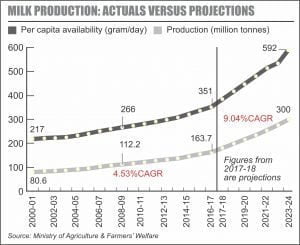 Milk Production: Actual Versus Projections