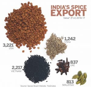 India's Spice Export Value Rs. Crore 2016-2017