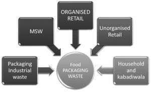Fig 1: Sources of the Packaging Waste