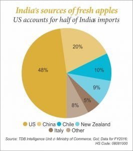 India's source of fresh apples