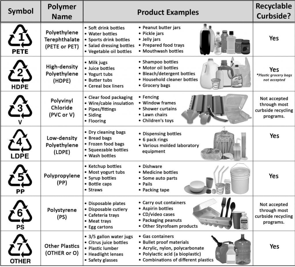 Plastic Recycling Symbols