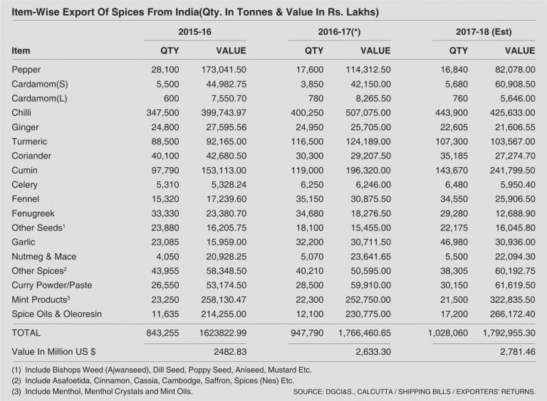 Item-Wise Export Of Spices From India(Qty. In Tonnes & Value In Rs. Lakhs)