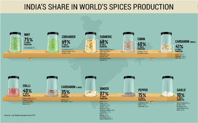India's share in world spices production India's share in world spices production