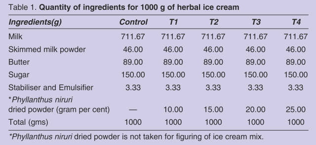 Preparation of Herbal Ice Cream using Phyllanthus Niruri 1 Preparation of Herbal Ice Cream