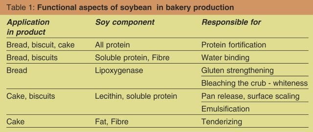 Defatted Soy Flour in Bakery Products 1 table 1 soyflour in bakery products