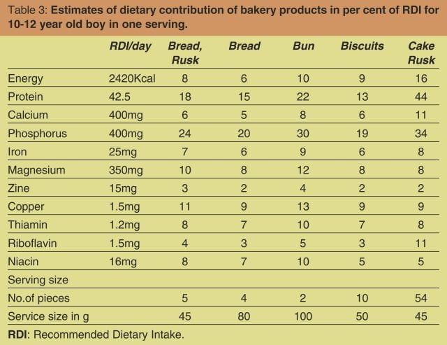 Defatted Soy Flour in Bakery Products 3 table 3 soyflour in bakery products