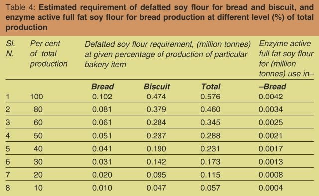 Defatted Soy Flour in Bakery Products 4 table 4 soyflour in bakery products