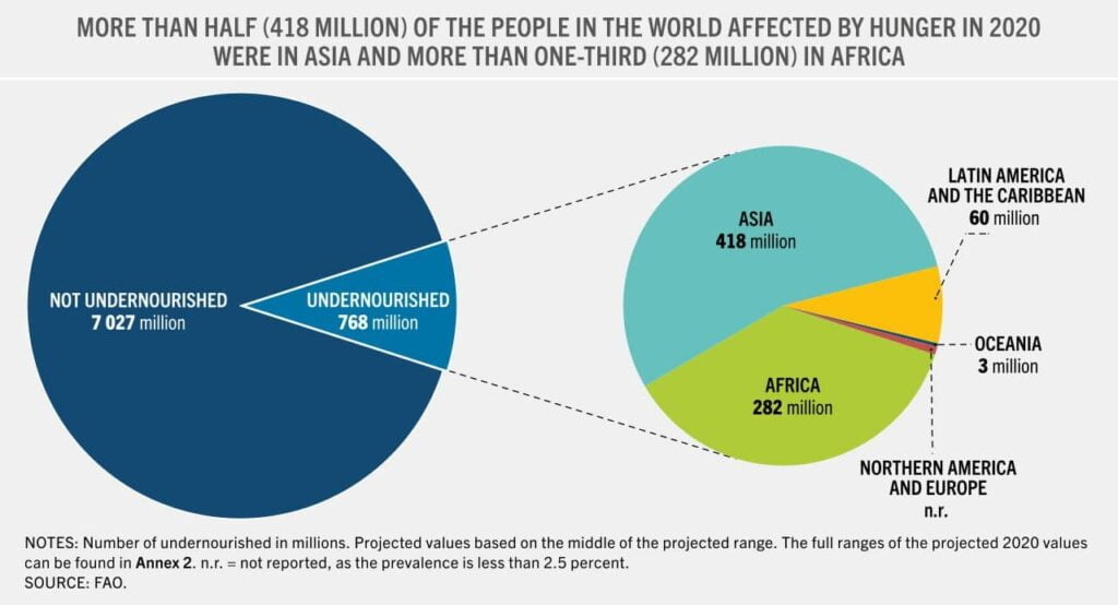 FAO Report Warns of Hungry Millions in Asia 1 Hungry Millions 1